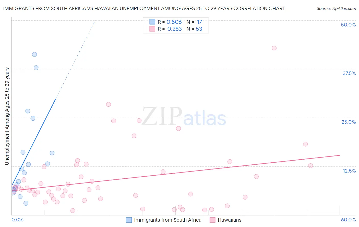 Immigrants from South Africa vs Hawaiian Unemployment Among Ages 25 to 29 years