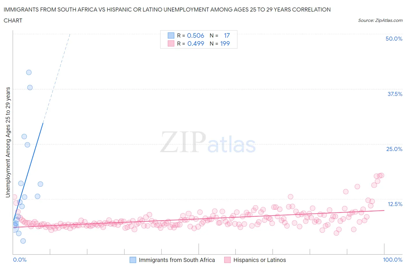 Immigrants from South Africa vs Hispanic or Latino Unemployment Among Ages 25 to 29 years