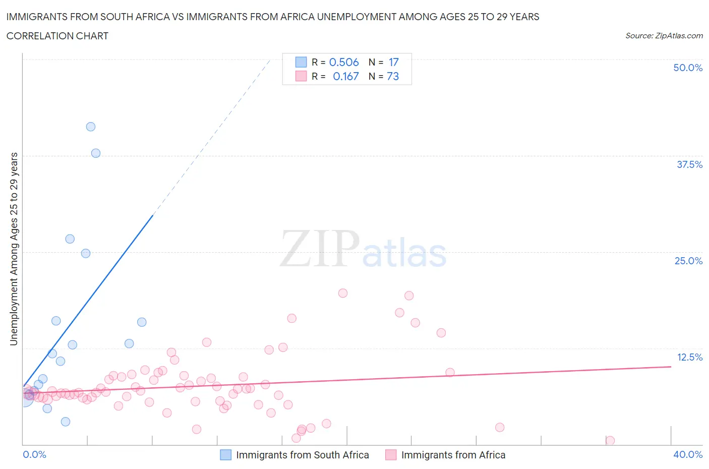 Immigrants from South Africa vs Immigrants from Africa Unemployment Among Ages 25 to 29 years