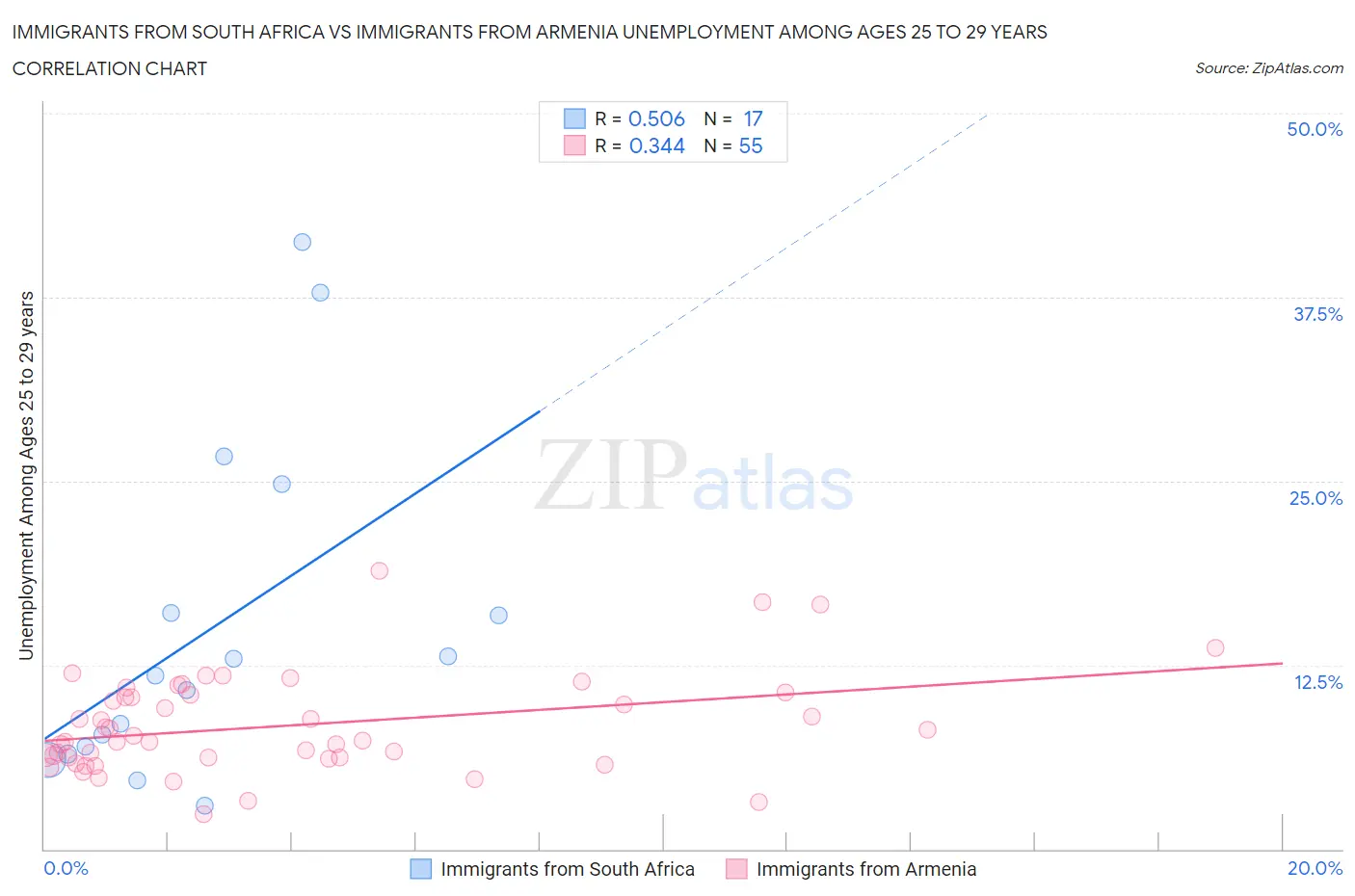 Immigrants from South Africa vs Immigrants from Armenia Unemployment Among Ages 25 to 29 years