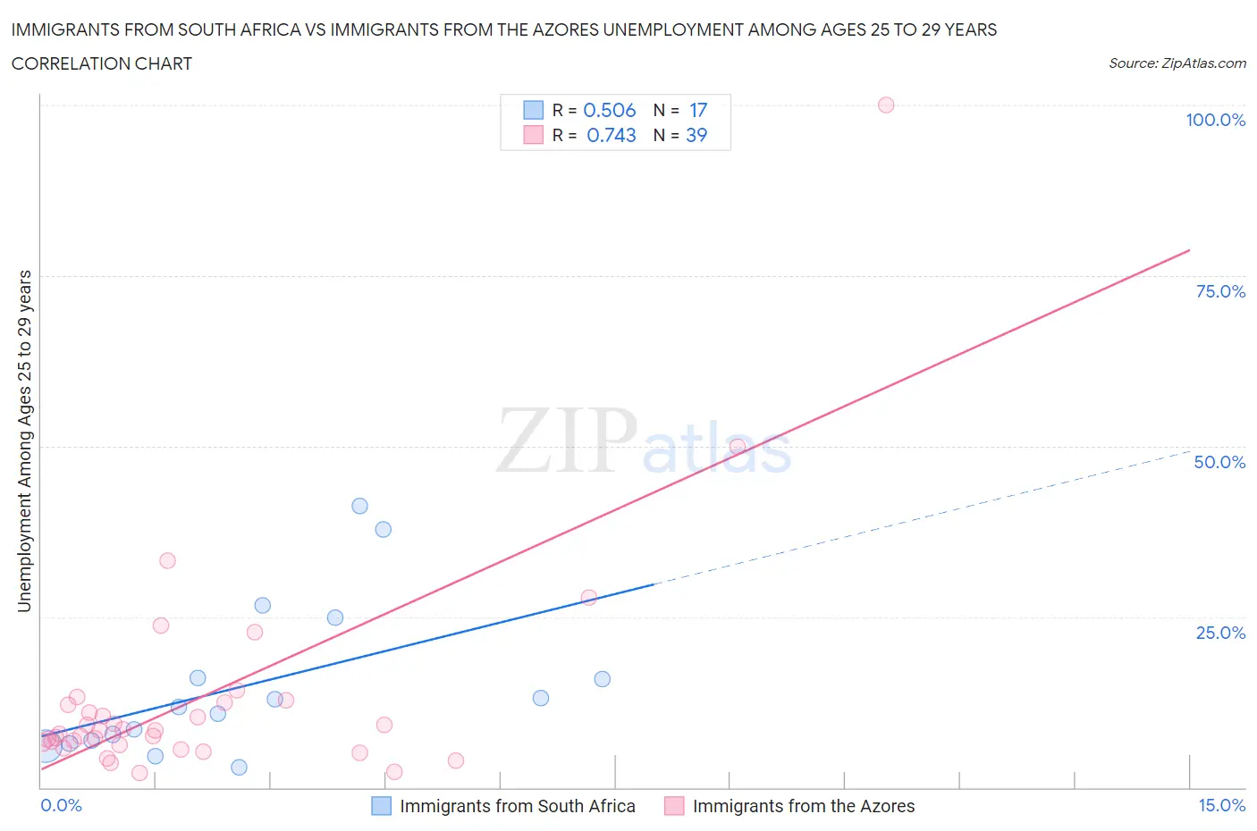 Immigrants from South Africa vs Immigrants from the Azores Unemployment Among Ages 25 to 29 years