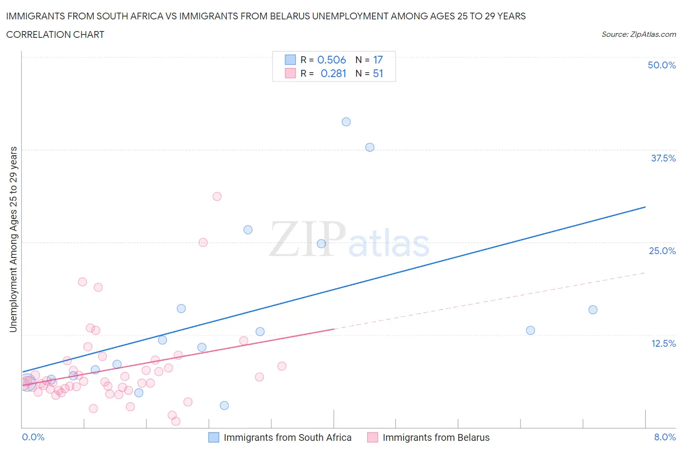 Immigrants from South Africa vs Immigrants from Belarus Unemployment Among Ages 25 to 29 years