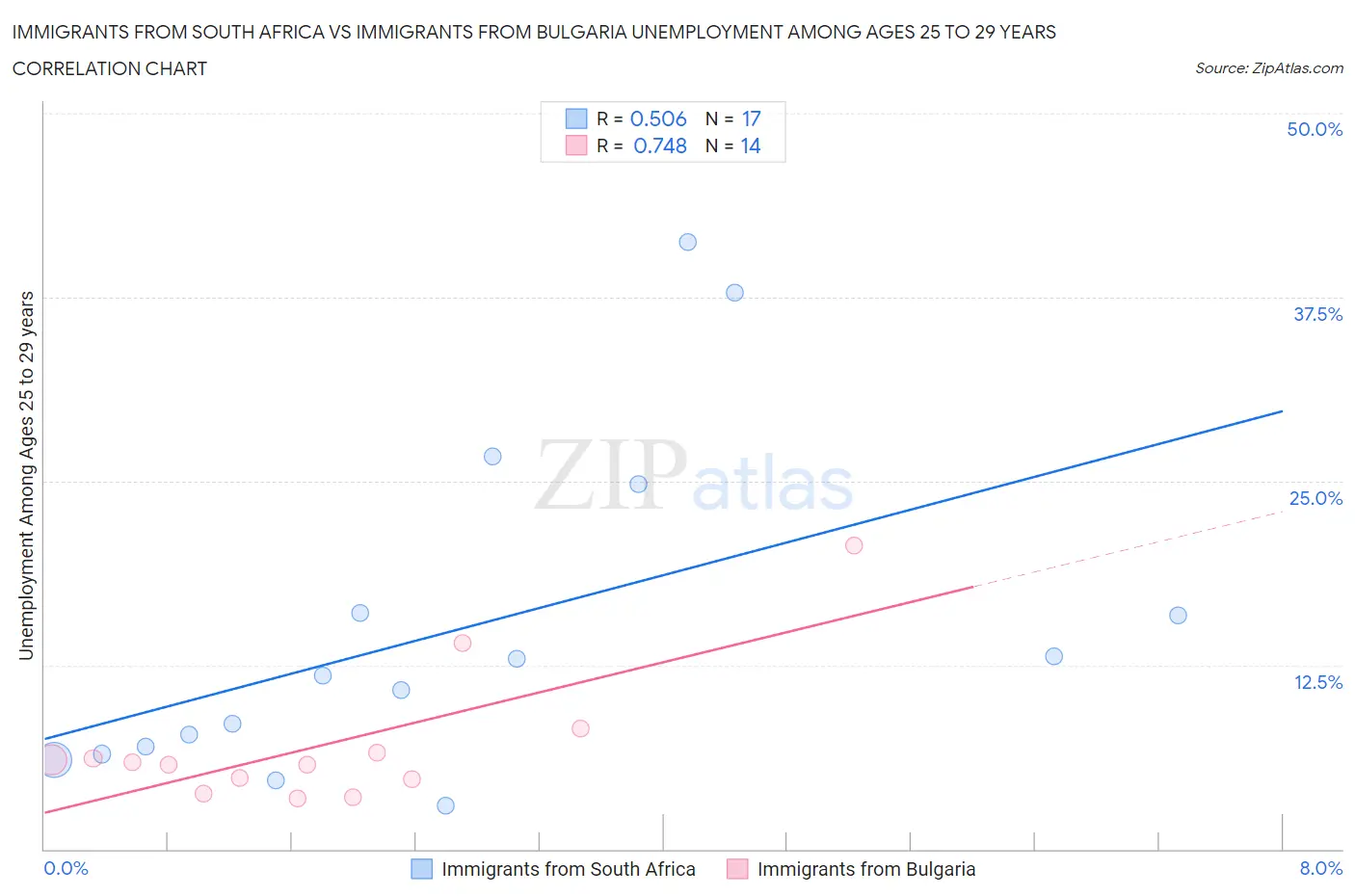 Immigrants from South Africa vs Immigrants from Bulgaria Unemployment Among Ages 25 to 29 years