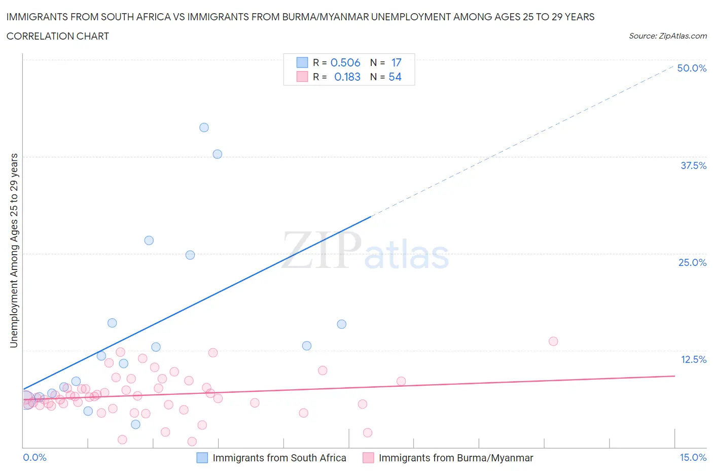 Immigrants from South Africa vs Immigrants from Burma/Myanmar Unemployment Among Ages 25 to 29 years