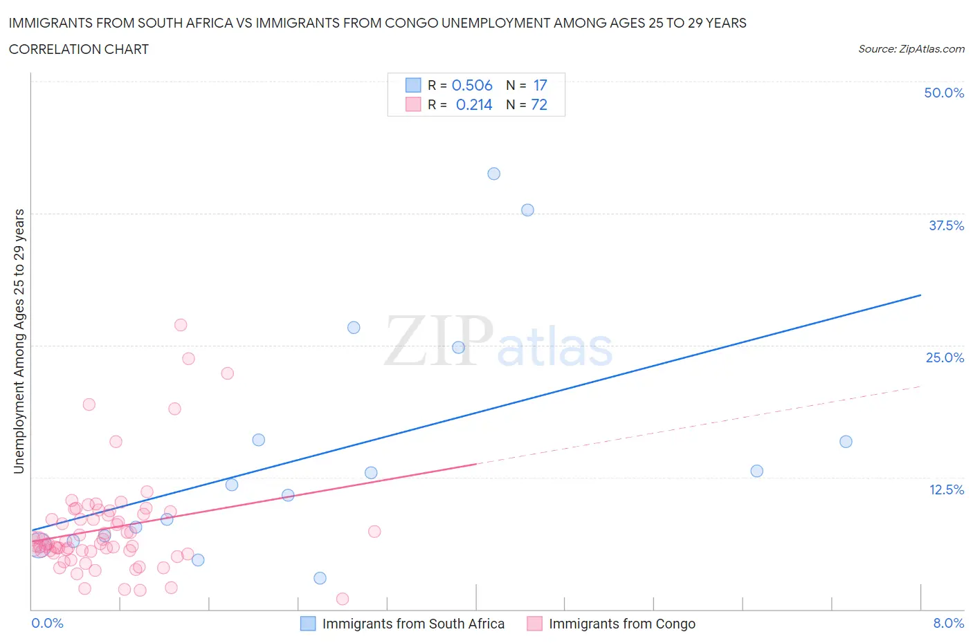 Immigrants from South Africa vs Immigrants from Congo Unemployment Among Ages 25 to 29 years