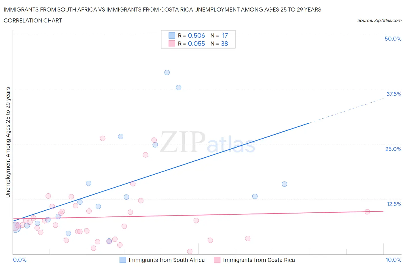 Immigrants from South Africa vs Immigrants from Costa Rica Unemployment Among Ages 25 to 29 years