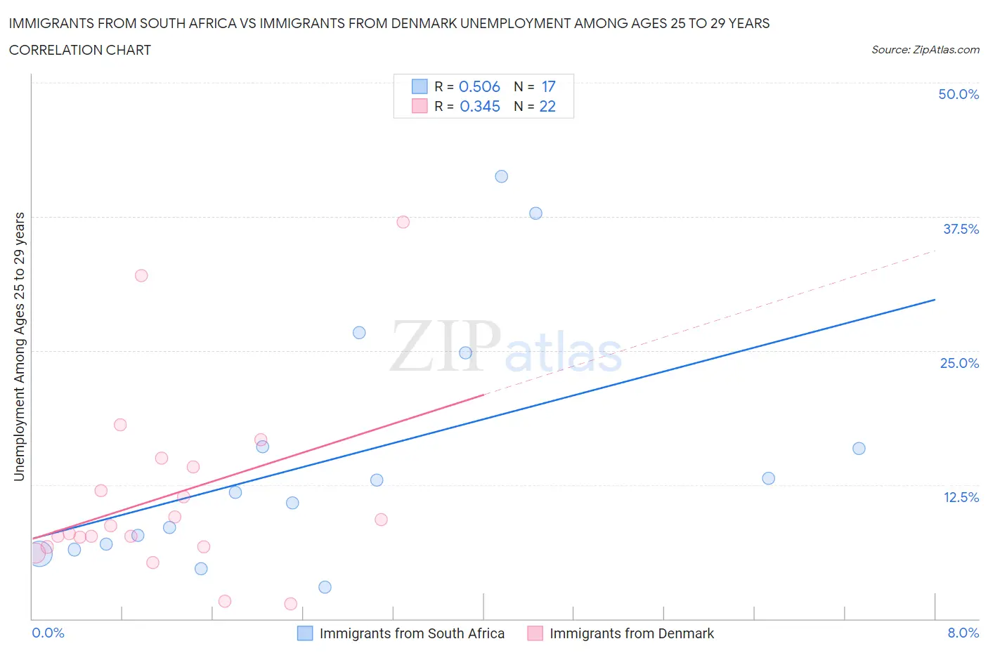 Immigrants from South Africa vs Immigrants from Denmark Unemployment Among Ages 25 to 29 years