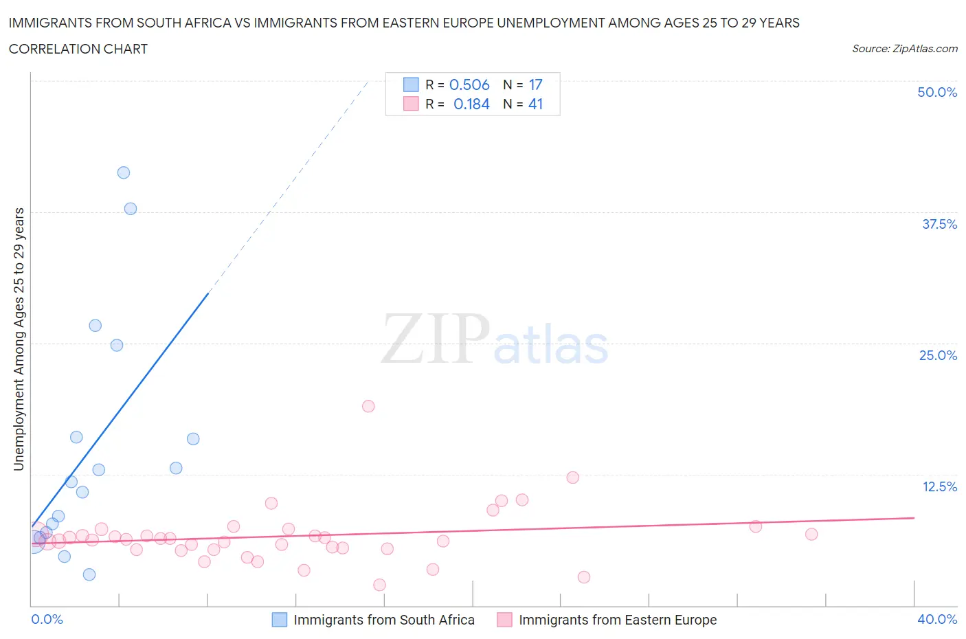 Immigrants from South Africa vs Immigrants from Eastern Europe Unemployment Among Ages 25 to 29 years