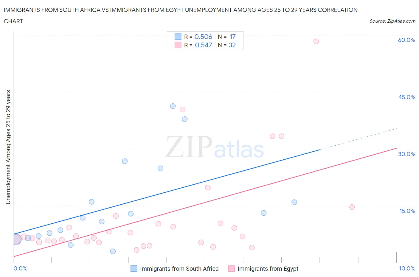 Immigrants from South Africa vs Immigrants from Egypt Unemployment Among Ages 25 to 29 years