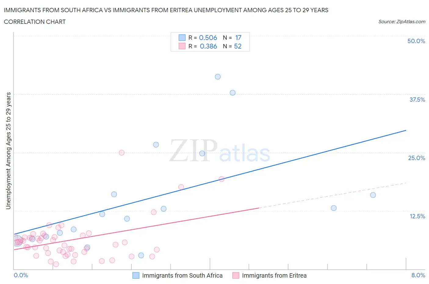 Immigrants from South Africa vs Immigrants from Eritrea Unemployment Among Ages 25 to 29 years