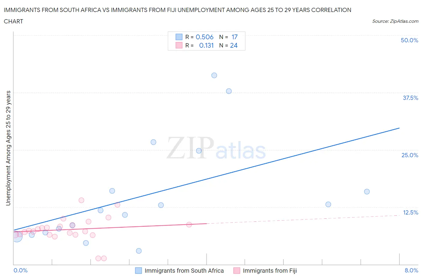 Immigrants from South Africa vs Immigrants from Fiji Unemployment Among Ages 25 to 29 years