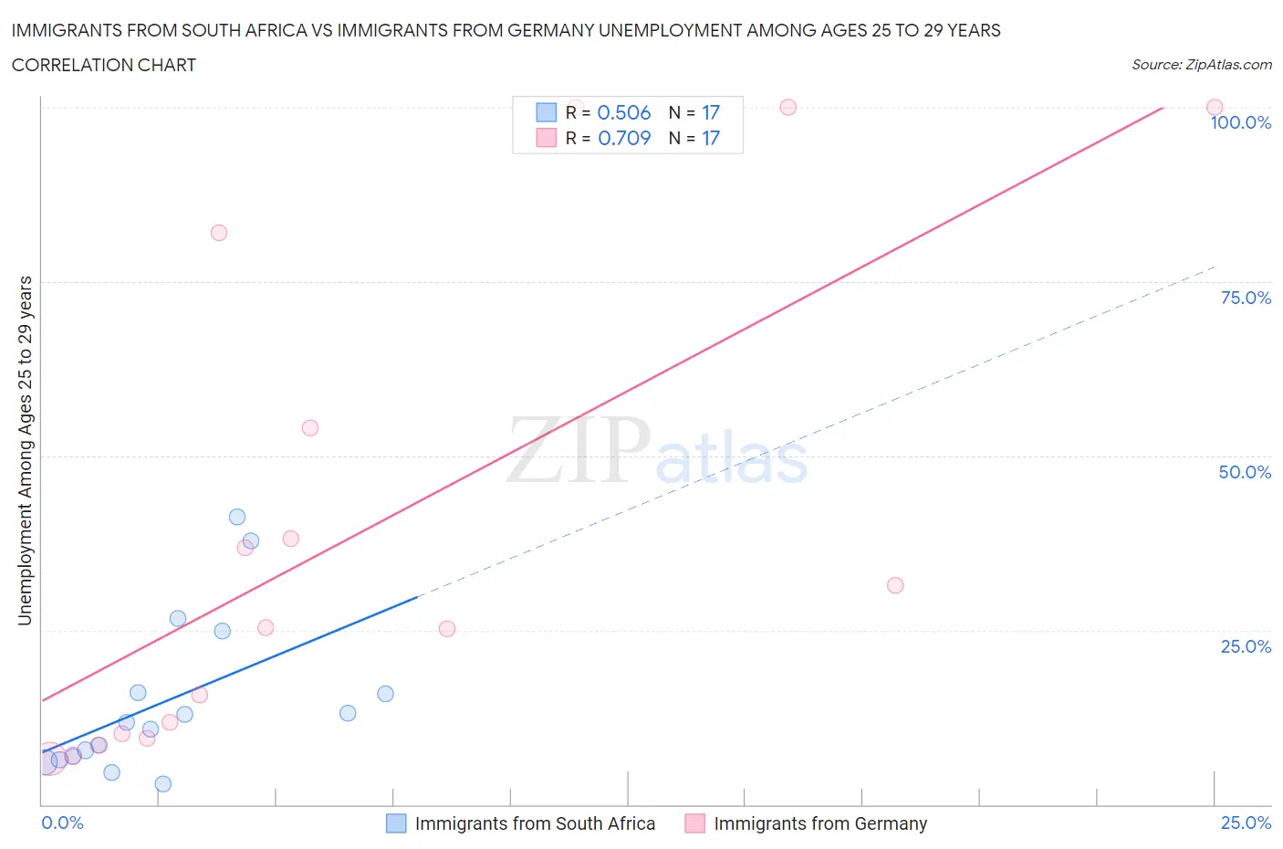 Immigrants from South Africa vs Immigrants from Germany Unemployment Among Ages 25 to 29 years