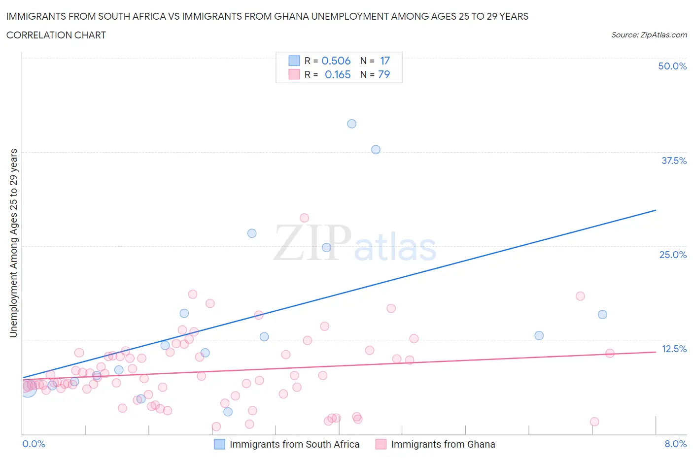Immigrants from South Africa vs Immigrants from Ghana Unemployment Among Ages 25 to 29 years