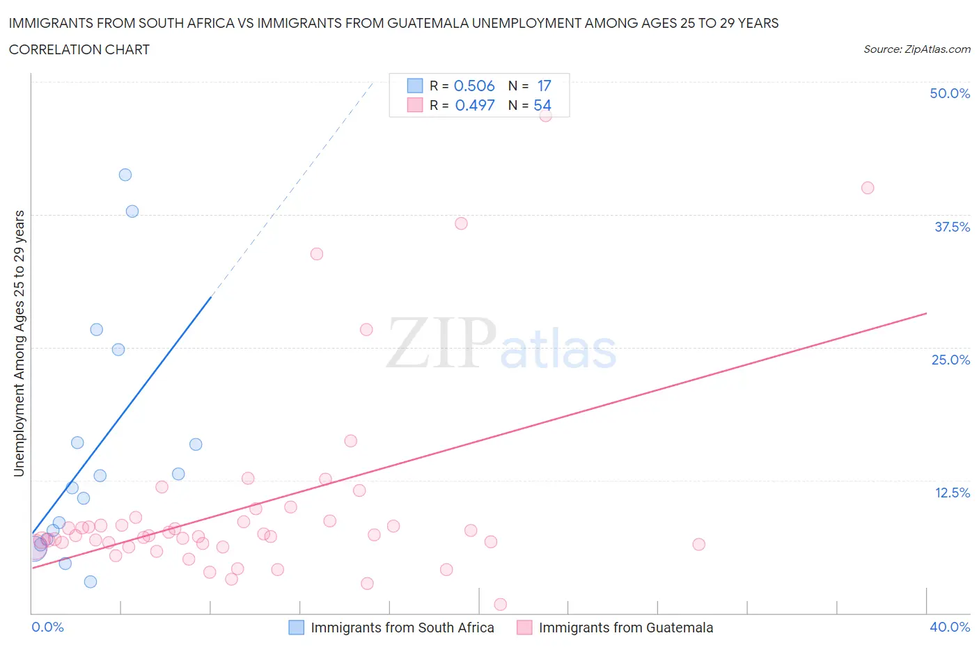 Immigrants from South Africa vs Immigrants from Guatemala Unemployment Among Ages 25 to 29 years