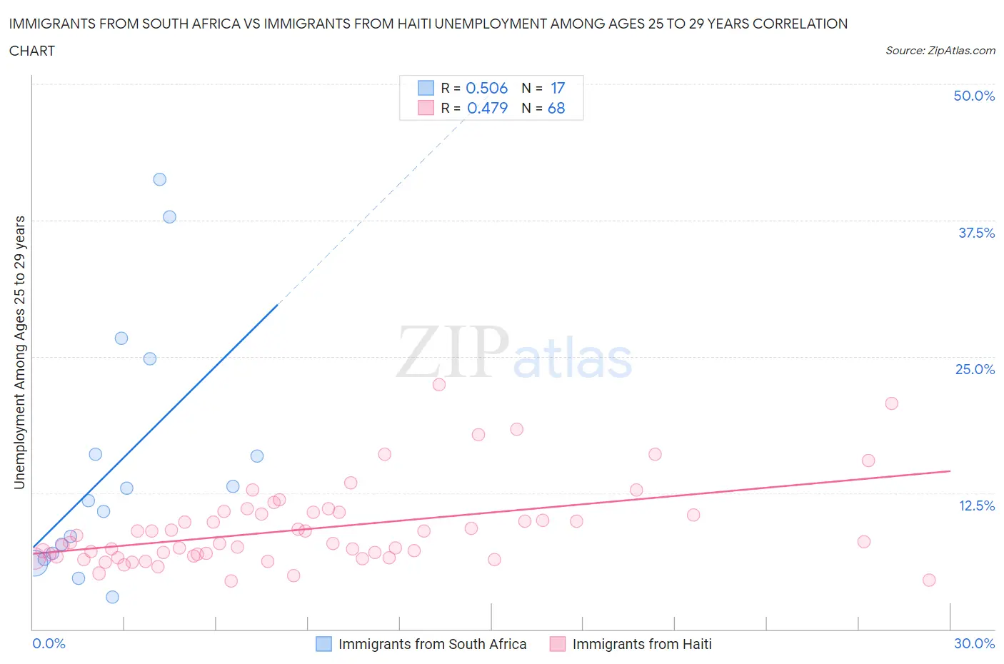 Immigrants from South Africa vs Immigrants from Haiti Unemployment Among Ages 25 to 29 years