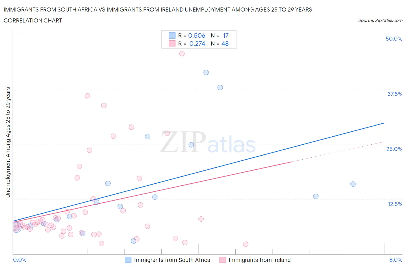 Immigrants from South Africa vs Immigrants from Ireland Unemployment Among Ages 25 to 29 years