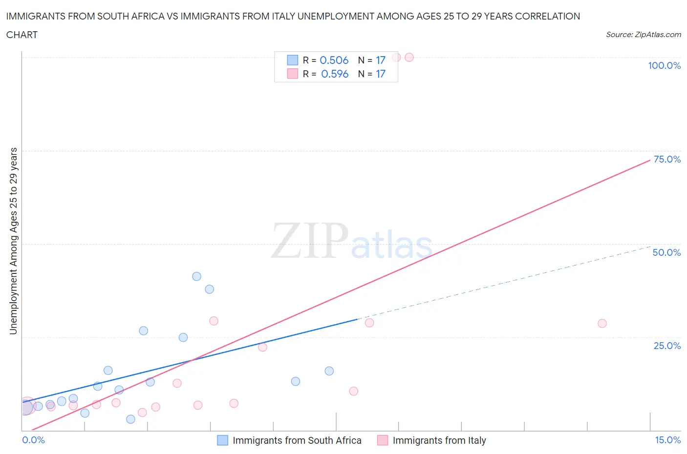 Immigrants from South Africa vs Immigrants from Italy Unemployment Among Ages 25 to 29 years