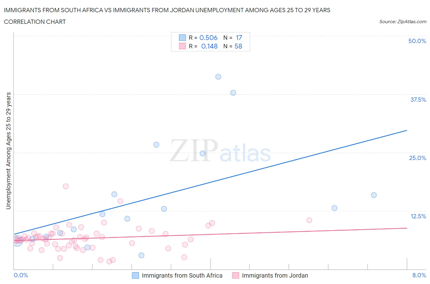 Immigrants from South Africa vs Immigrants from Jordan Unemployment Among Ages 25 to 29 years