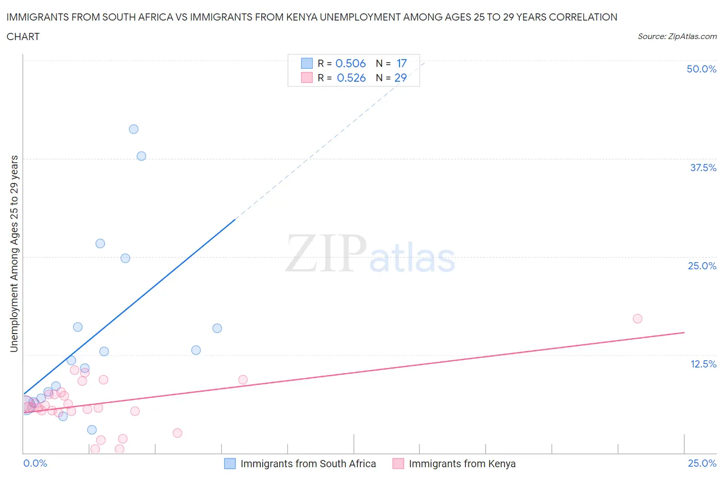 Immigrants from South Africa vs Immigrants from Kenya Unemployment Among Ages 25 to 29 years