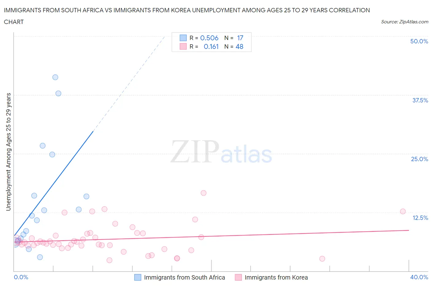 Immigrants from South Africa vs Immigrants from Korea Unemployment Among Ages 25 to 29 years