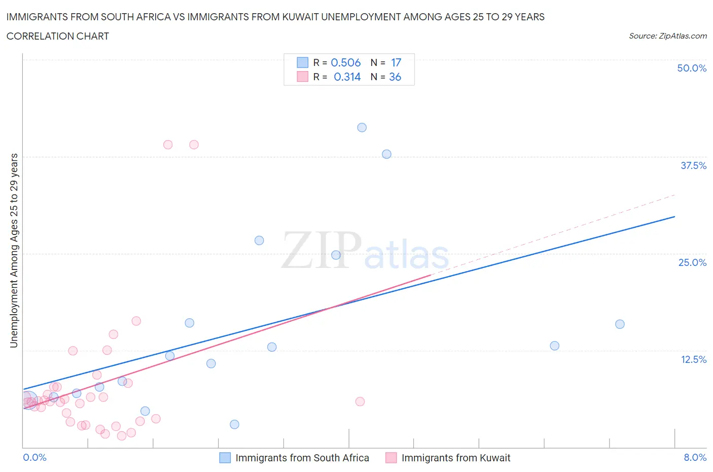 Immigrants from South Africa vs Immigrants from Kuwait Unemployment Among Ages 25 to 29 years