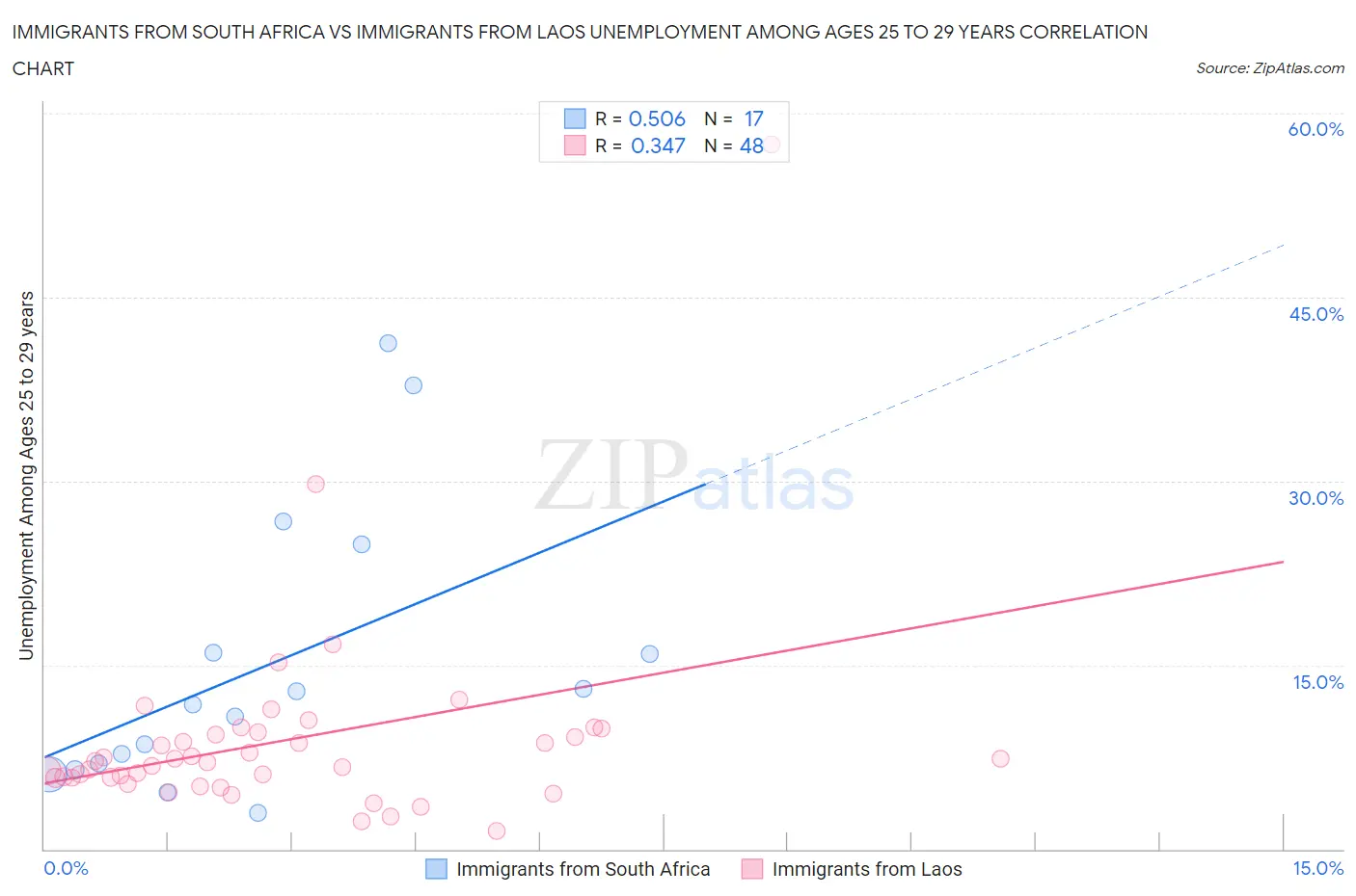 Immigrants from South Africa vs Immigrants from Laos Unemployment Among Ages 25 to 29 years