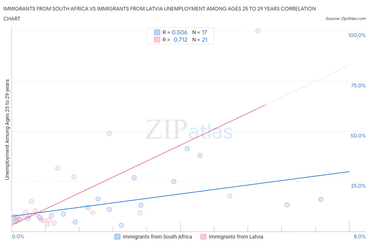 Immigrants from South Africa vs Immigrants from Latvia Unemployment Among Ages 25 to 29 years