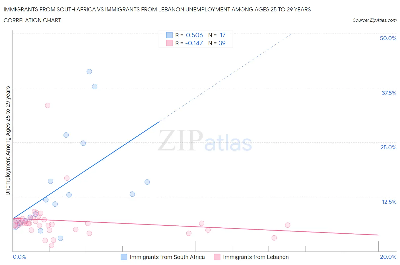 Immigrants from South Africa vs Immigrants from Lebanon Unemployment Among Ages 25 to 29 years