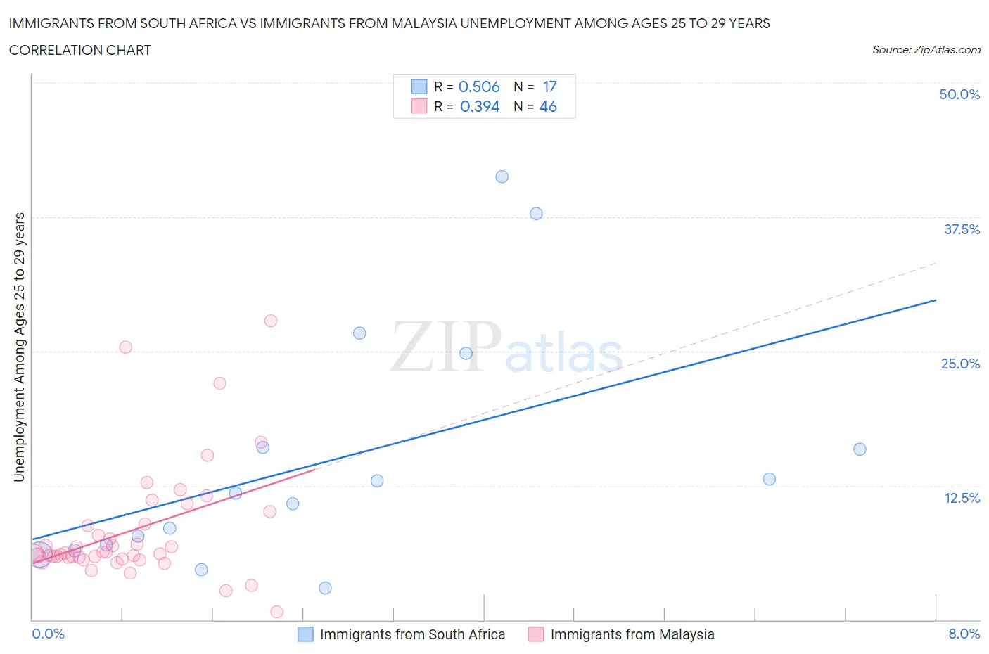 Immigrants from South Africa vs Immigrants from Malaysia Unemployment Among Ages 25 to 29 years