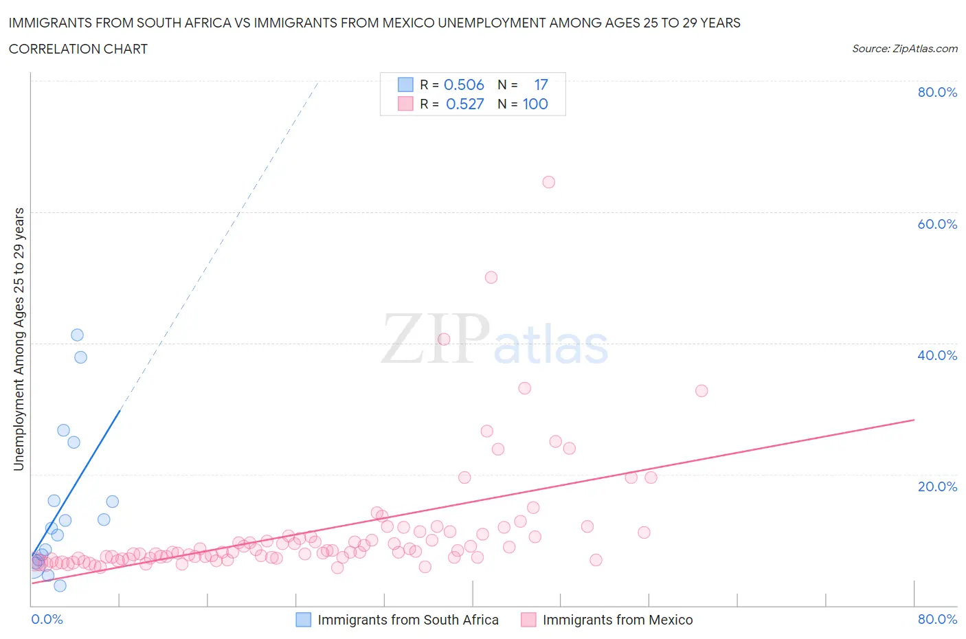 Immigrants from South Africa vs Immigrants from Mexico Unemployment Among Ages 25 to 29 years