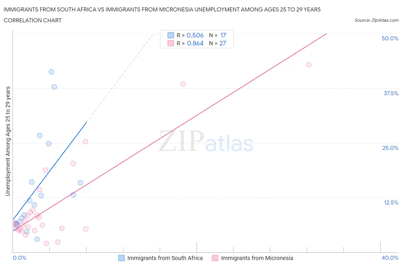 Immigrants from South Africa vs Immigrants from Micronesia Unemployment Among Ages 25 to 29 years