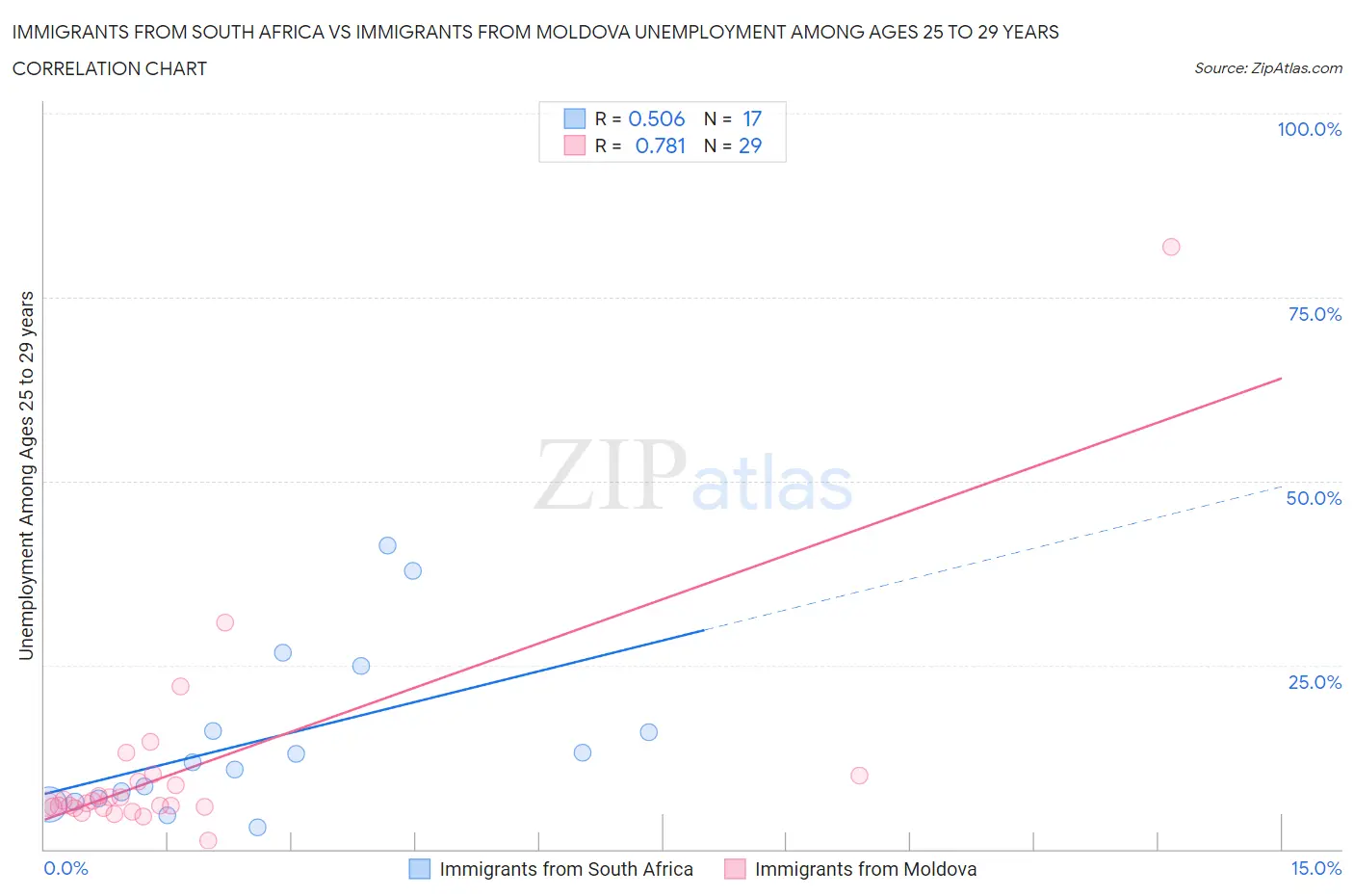 Immigrants from South Africa vs Immigrants from Moldova Unemployment Among Ages 25 to 29 years