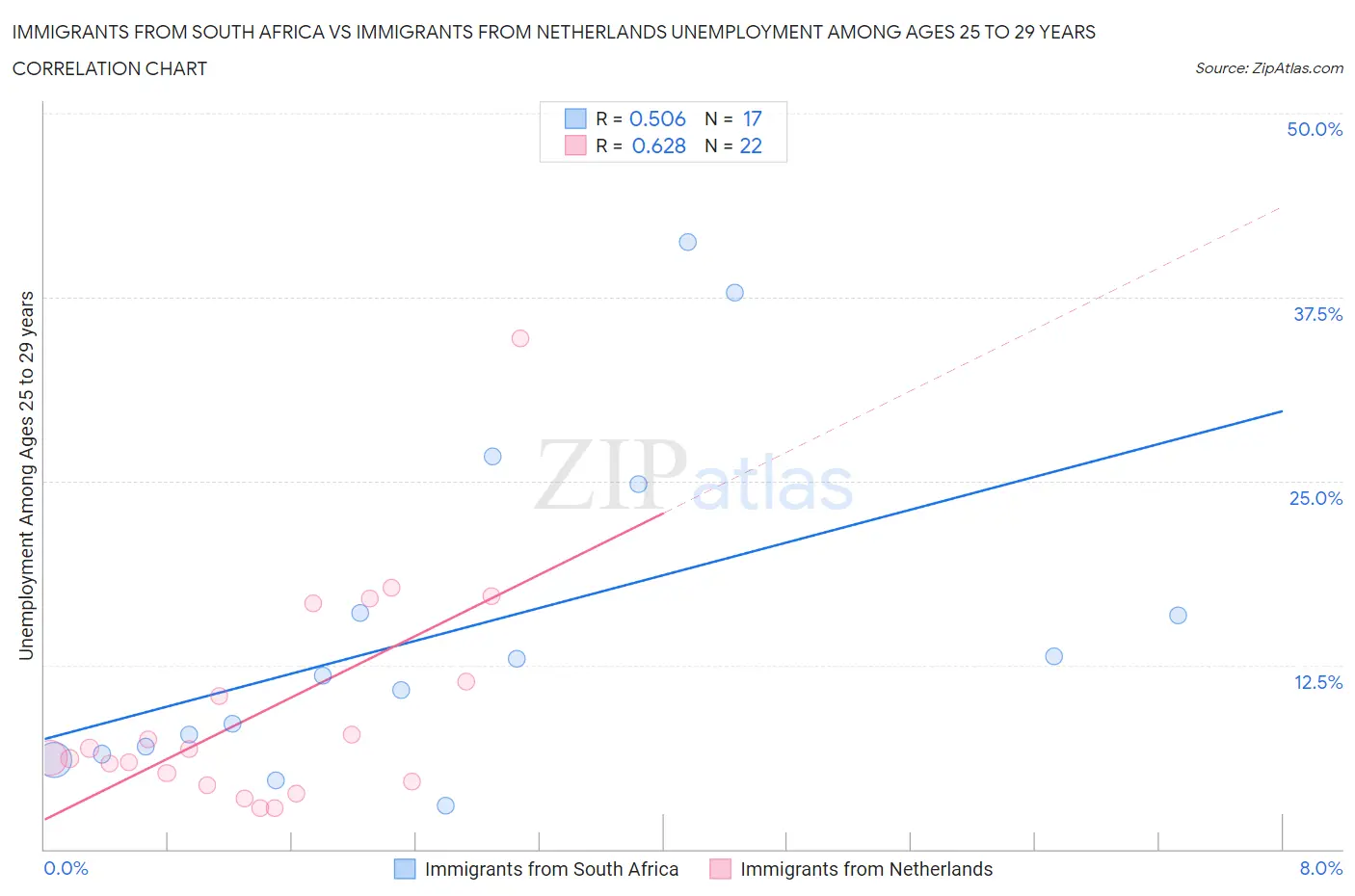 Immigrants from South Africa vs Immigrants from Netherlands Unemployment Among Ages 25 to 29 years