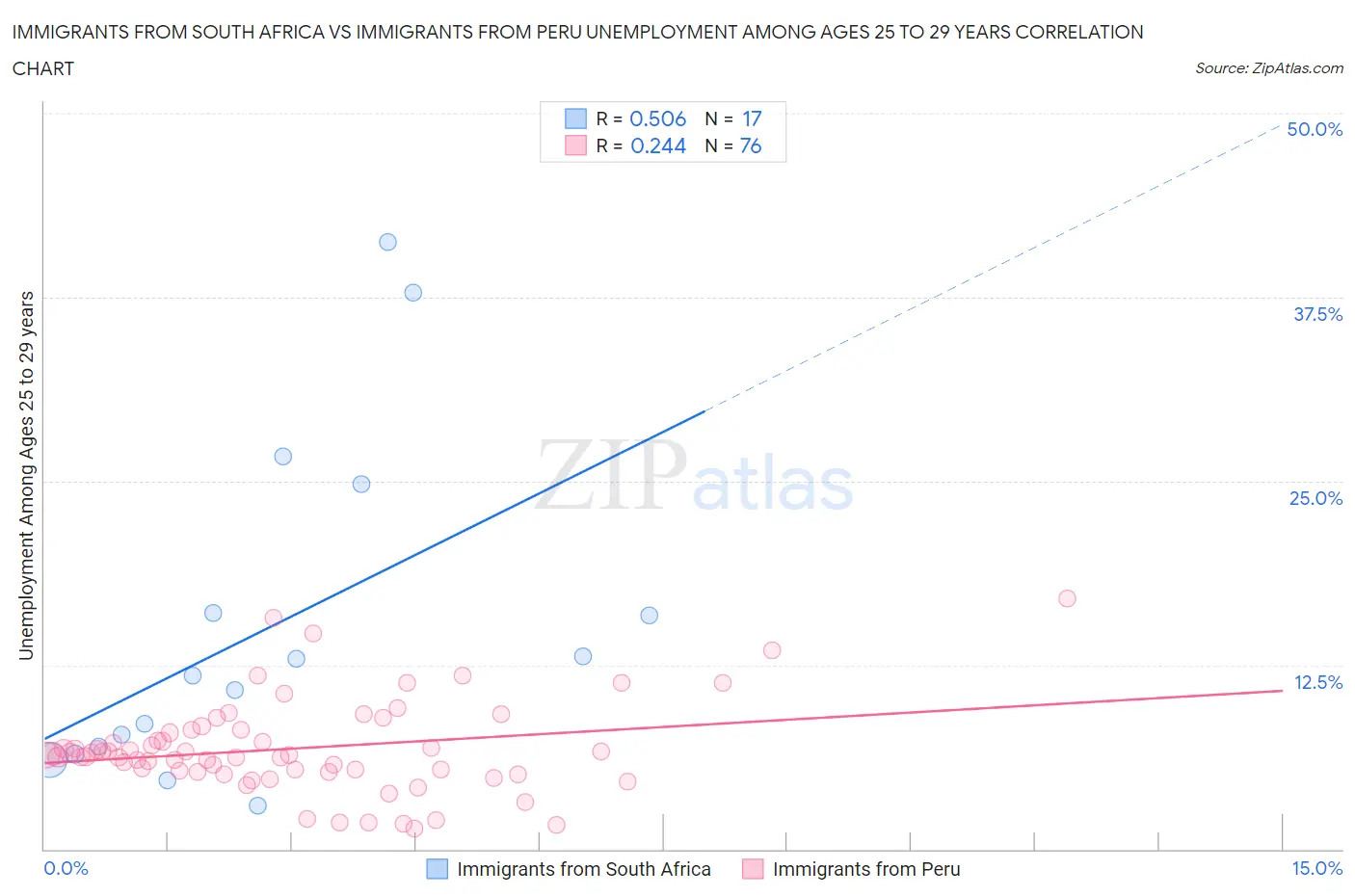 Immigrants from South Africa vs Immigrants from Peru Unemployment Among Ages 25 to 29 years