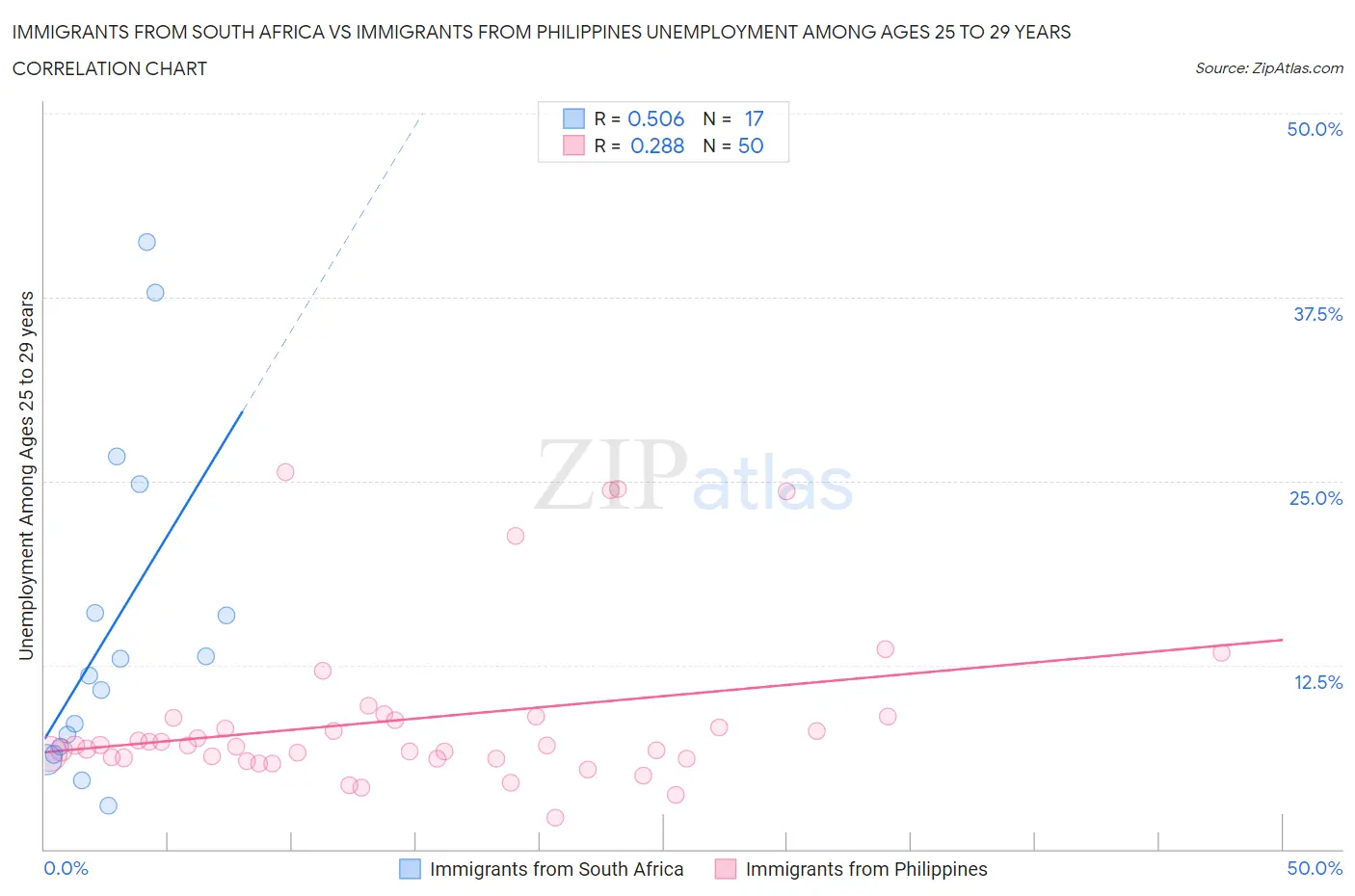Immigrants from South Africa vs Immigrants from Philippines Unemployment Among Ages 25 to 29 years