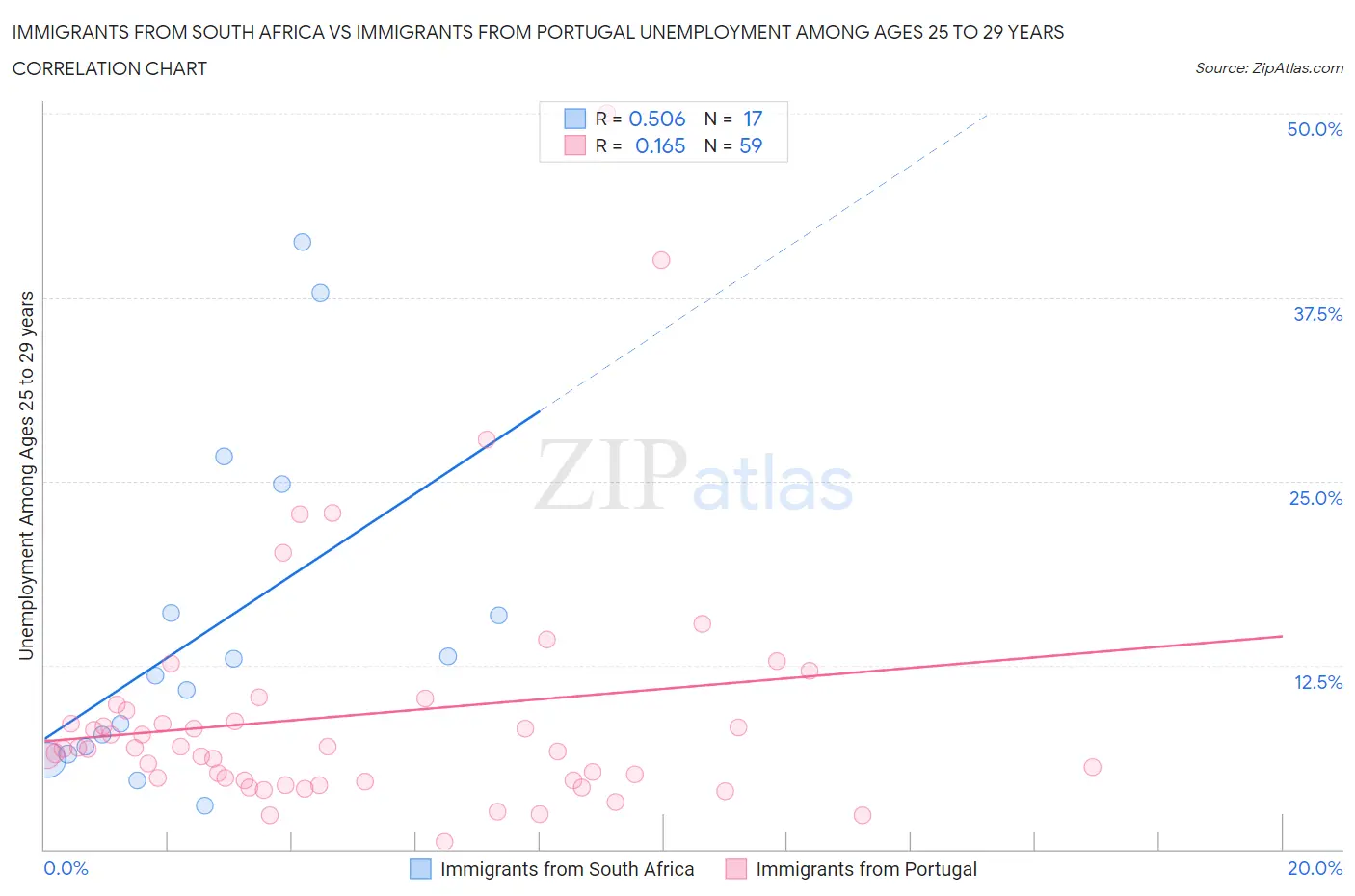 Immigrants from South Africa vs Immigrants from Portugal Unemployment Among Ages 25 to 29 years