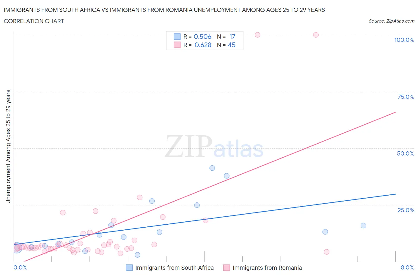 Immigrants from South Africa vs Immigrants from Romania Unemployment Among Ages 25 to 29 years