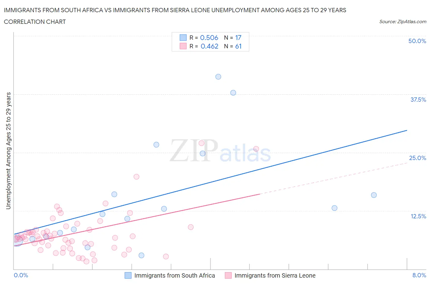 Immigrants from South Africa vs Immigrants from Sierra Leone Unemployment Among Ages 25 to 29 years