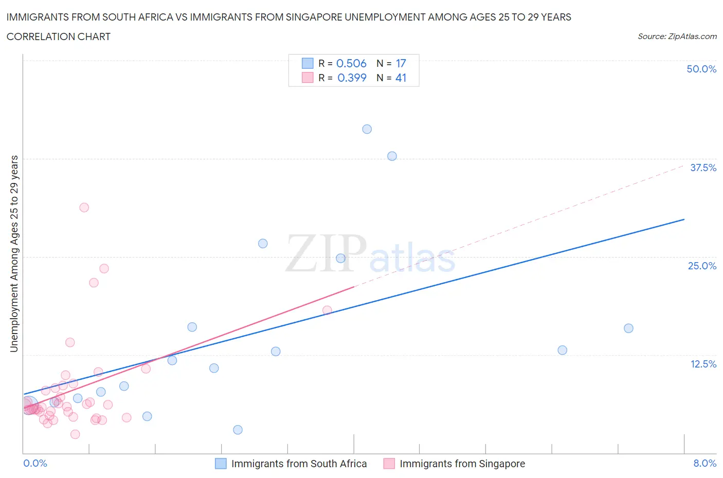 Immigrants from South Africa vs Immigrants from Singapore Unemployment Among Ages 25 to 29 years