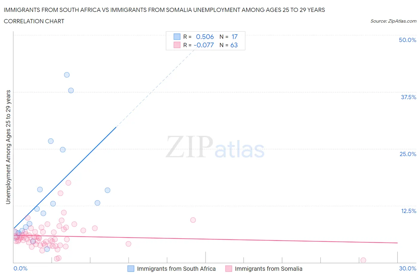 Immigrants from South Africa vs Immigrants from Somalia Unemployment Among Ages 25 to 29 years