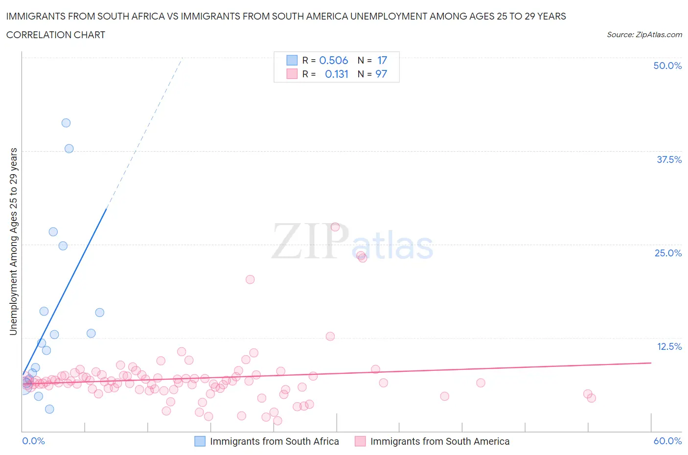 Immigrants from South Africa vs Immigrants from South America Unemployment Among Ages 25 to 29 years