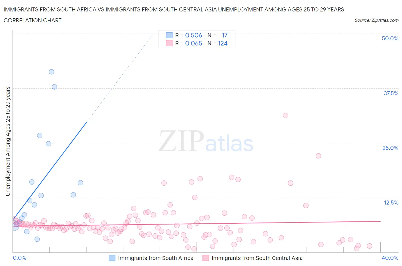 Immigrants from South Africa vs Immigrants from South Central Asia Unemployment Among Ages 25 to 29 years