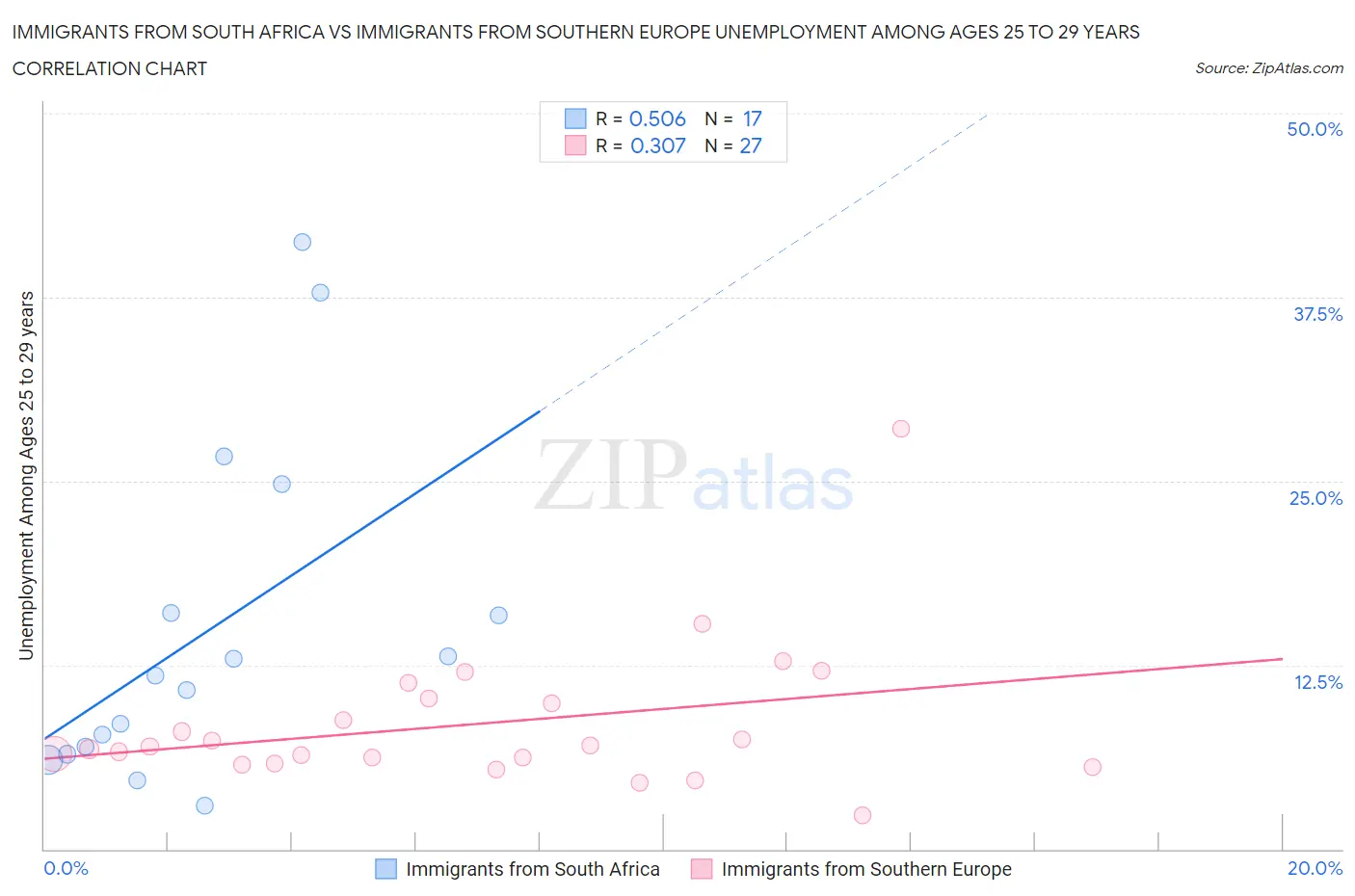 Immigrants from South Africa vs Immigrants from Southern Europe Unemployment Among Ages 25 to 29 years