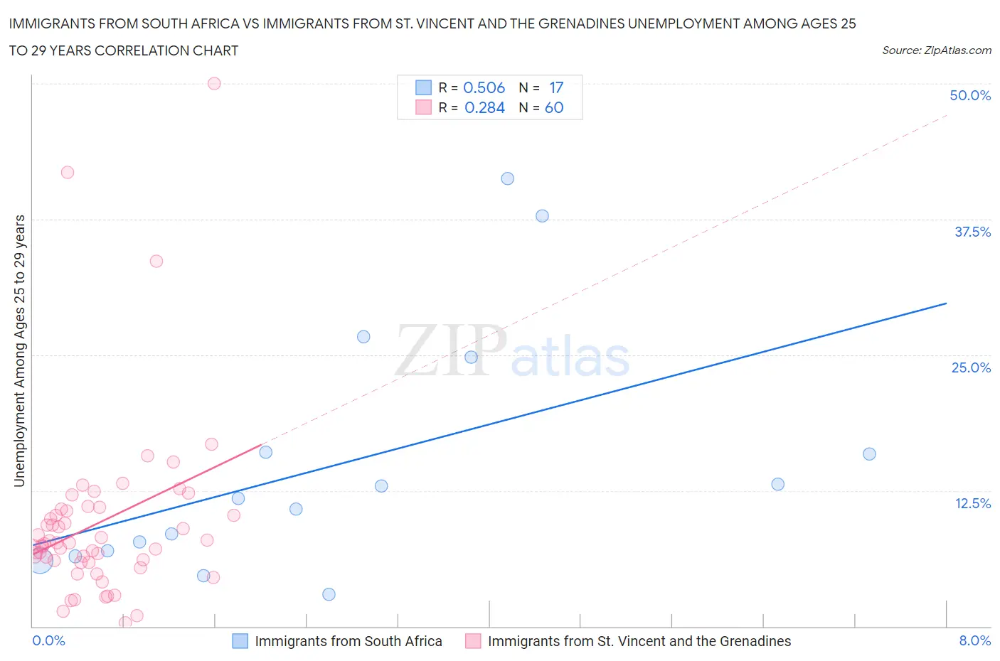 Immigrants from South Africa vs Immigrants from St. Vincent and the Grenadines Unemployment Among Ages 25 to 29 years
