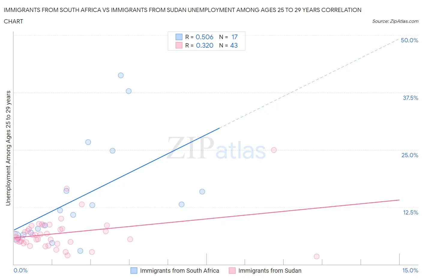 Immigrants from South Africa vs Immigrants from Sudan Unemployment Among Ages 25 to 29 years