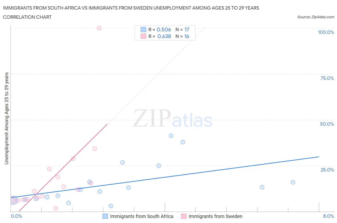 Immigrants from South Africa vs Immigrants from Sweden Unemployment Among Ages 25 to 29 years