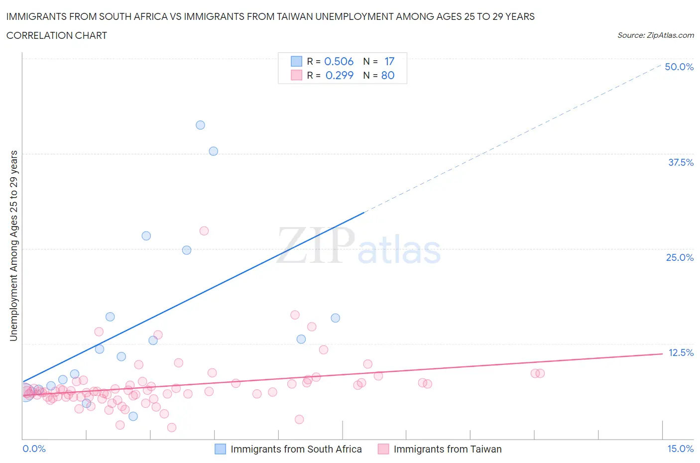 Immigrants from South Africa vs Immigrants from Taiwan Unemployment Among Ages 25 to 29 years