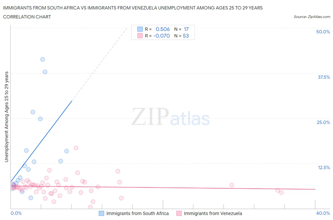 Immigrants from South Africa vs Immigrants from Venezuela Unemployment Among Ages 25 to 29 years