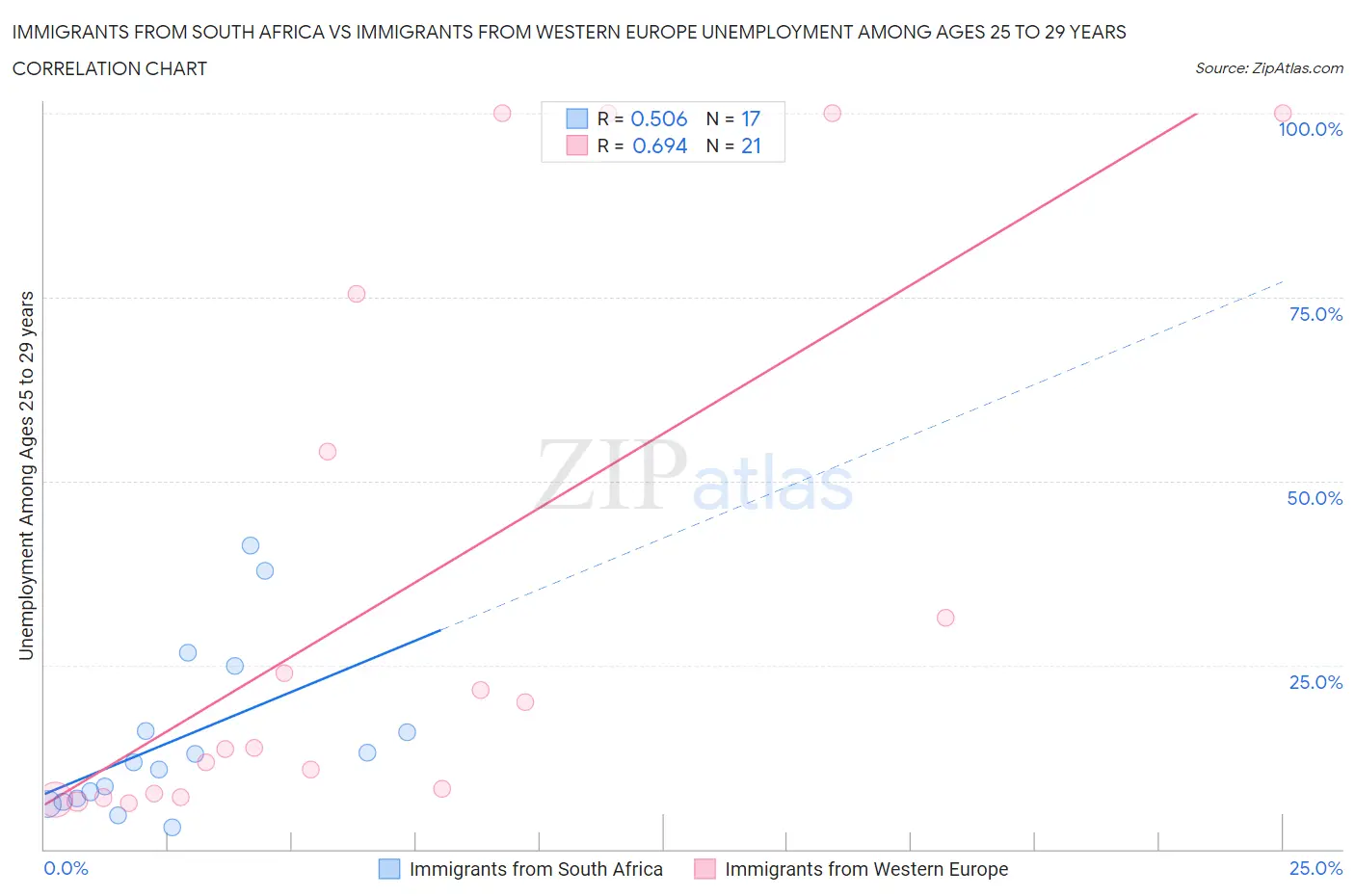 Immigrants from South Africa vs Immigrants from Western Europe Unemployment Among Ages 25 to 29 years