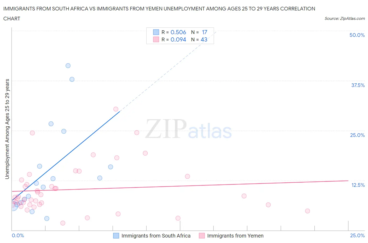 Immigrants from South Africa vs Immigrants from Yemen Unemployment Among Ages 25 to 29 years